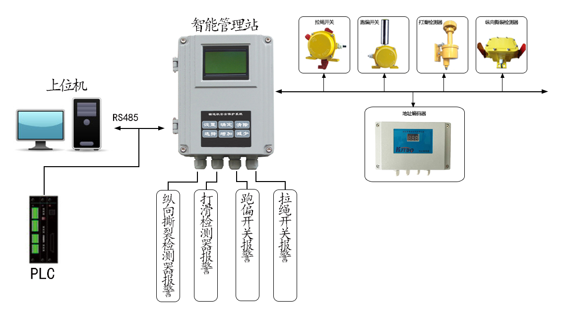 綜合智能控制系統